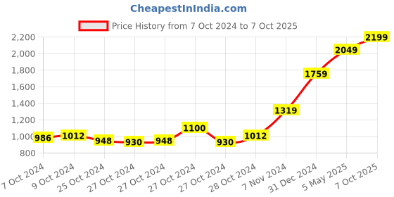 ajio.com hiroshi Solid Wallet hiroshi Price History Graph from 7 Oct 2024 to 7 Oct 2025
