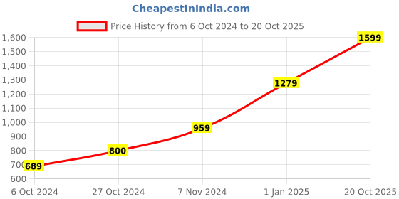 ajio.com hiroshi Solid Wallet hiroshi Price History Graph from 6 Oct 2024 to 20 Oct 2025
