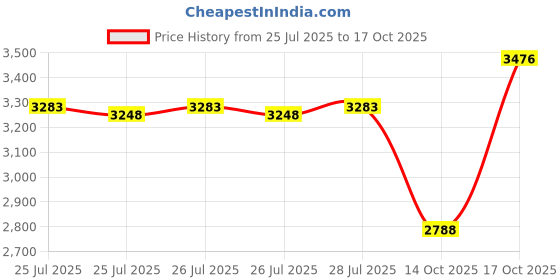 ajio.com sonata His & Her Couple Analogue Watch Set-NT79548151BM01 sonata Price History Graph from 25 Jul 2025 to 17 Oct 2025