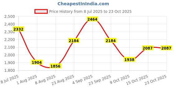 ajio.com giva His & Her Sterling Silver Couple Band Rings giva Price History Graph from 8 Jul 2025 to 22 Oct 2025