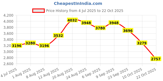ajio.com giva His & Her Sterling Silver I Love You Couple Band Rings giva Price History Graph from 4 Jul 2025 to 22 Oct 2025