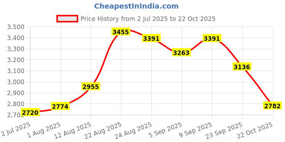 ajio.com giva His & Her Sterling Silver Soulbound Couple Band Rings giva Price History Graph from 2 Jul 2025 to 22 Oct 2025
