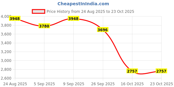 ajio.com giva His & Her Sterling Silver Tied Together Couple Band Rings giva Price History Graph from 24 Aug 2025 to 23 Oct 2025