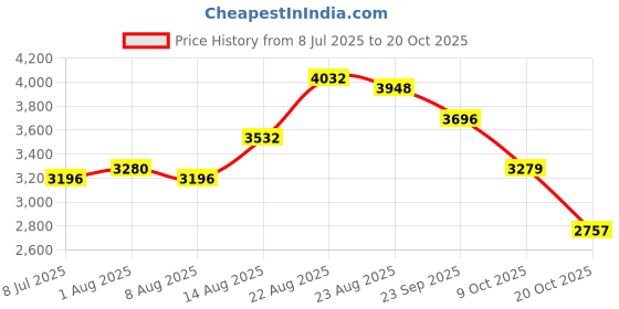 ajio.com giva His & Her Sterling Silver True Vow Couple Band Rings giva Price History Graph from 8 Jul 2025 to 20 Oct 2025