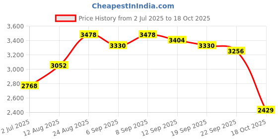 ajio.com giva His & Her Sterling Silver Twin Flame Couple Band Rings giva Price History Graph from 2 Jul 2025 to 18 Oct 2025