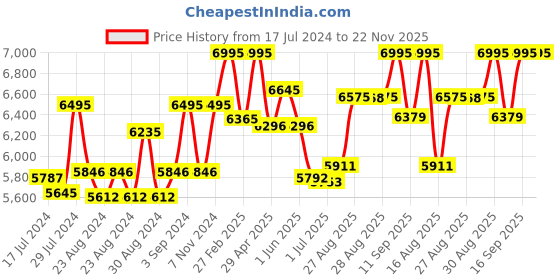 ajio.com timex His & Her Water-Resistant Analogue Watch-TW00PR294 timex Price History Graph from 17 Jul 2024 to 22 Nov 2025