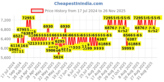 ajio.com timex His & Her Water-Resistant Analogue Watch-TW00PR295 timex Price History Graph from 17 Jul 2024 to 25 Nov 2025