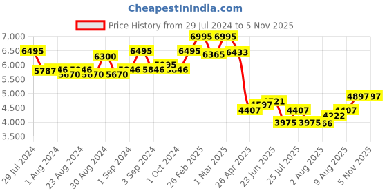 ajio.com timex His & Her Water-Resistant Analogue Watch-TW00PR296 timex Price History Graph from 29 Jul 2024 to 4 Nov 2025