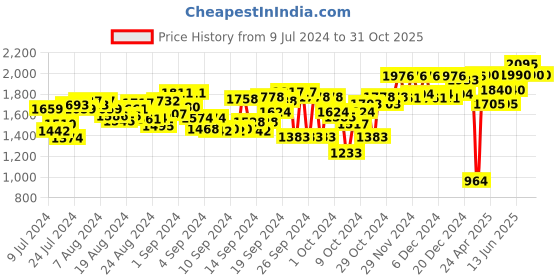 ajio.com hitz Flat Heel Sandals with Buckle Fastening hitz Price History Graph from 9 Jul 2024 to 31 Oct 2025