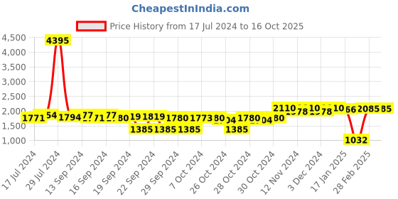 ajio.com hitz Flip Flops with Genuine leather upper hitz Price History Graph from 17 Jul 2024 to 16 Oct 2025