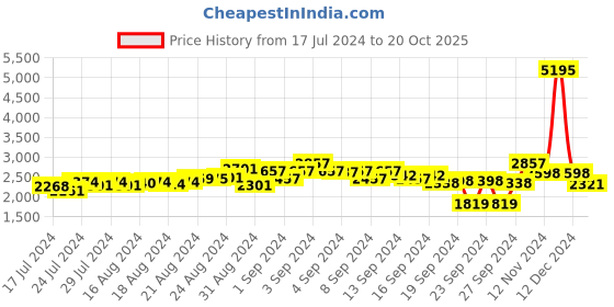 ajio.com hitz Formal Derby Shoes hitz Price History Graph from 17 Jul 2024 to 20 Oct 2025