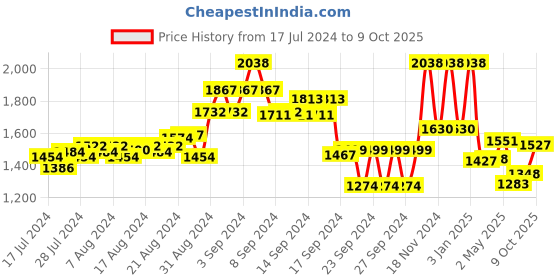 ajio.com hitz Loafers with Contrast Tie-Up hitz Price History Graph from 17 Jul 2024 to 9 Oct 2025