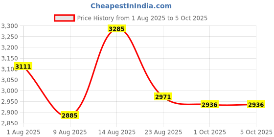 ajio.com hitz Men Lace-Up Shoes with Round Toes hitz Price History Graph from 1 Aug 2025 to 4 Oct 2025