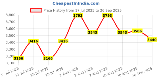 ajio.com hitz Men Round-Toe Formal Lace-Up Shoes  hitz Price History Graph from 17 Jul 2025 to 26 Sep 2025