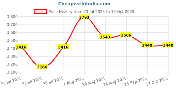 ajio.com hitz Men Round-Toe Formal Slip-On Shoes  hitz Price History Graph from 23 Jul 2025 to 12 Oct 2025