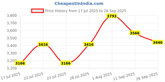 ajio.com hitz Men Round-Toe Formal Slip-On Shoes  hitz Price History Graph from 17 Jul 2025 to 26 Sep 2025