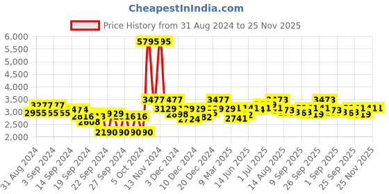 ajio.com hitz Men Round-Toe Slip-On Shoes hitz Price History Graph from 31 Aug 2024 to 24 Nov 2025