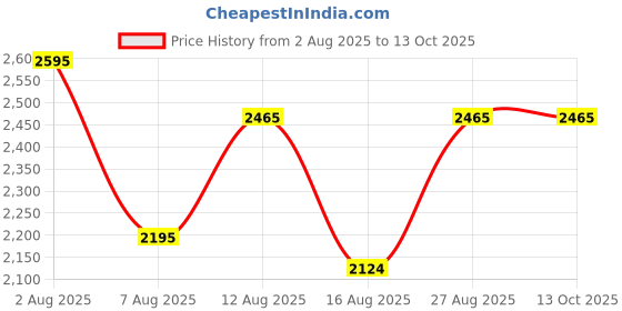ajio.com hitz Men Slip-On Sandals hitz Price History Graph from 2 Aug 2025 to 13 Oct 2025