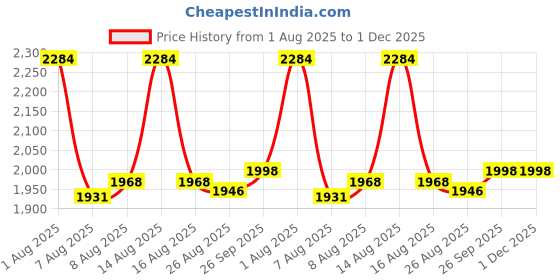 ajio.com hitz Men Slip-On T-Strap Sandals  hitz Price History Graph from 1 Aug 2025 to 30 Nov 2025