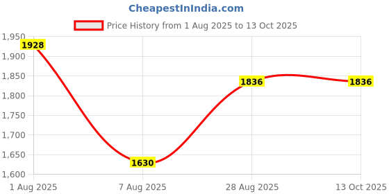 ajio.com hitz Men Thong-Strap Slip-On Sandals  hitz Price History Graph from 1 Aug 2025 to 13 Oct 2025