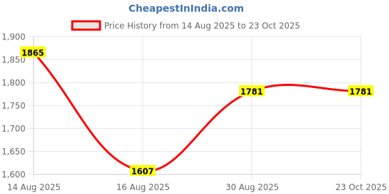 ajio.com hitz Men Toe-Ring Sandals  hitz Price History Graph from 14 Aug 2025 to 22 Oct 2025