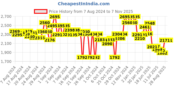 ajio.com hitz Men Toe-Ring Sandals with Buckle Accent hitz Price History Graph from 7 Aug 2024 to 7 Nov 2025