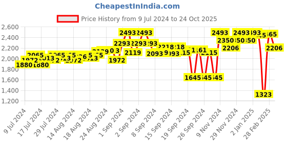 ajio.com hitz Mid-Top Lace-Up Casual Shoes hitz Price History Graph from 9 Jul 2024 to 24 Oct 2025