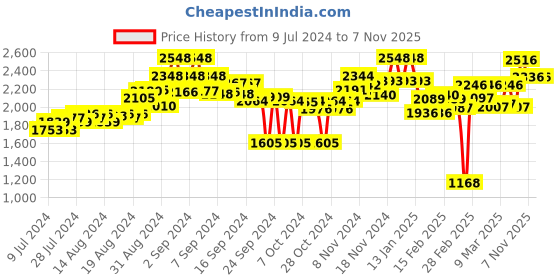 ajio.com hitz Round-Toe Slip-On Sandals hitz Price History Graph from 9 Jul 2024 to 7 Nov 2025