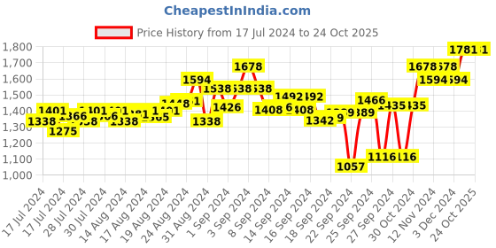 ajio.com hitz Slip-On Flat Sandals hitz Price History Graph from 17 Jul 2024 to 24 Oct 2025