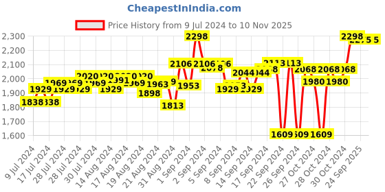 ajio.com hitz Slip-On Sandals with Velcro Fastening hitz Price History Graph from 9 Jul 2024 to 7 Nov 2025