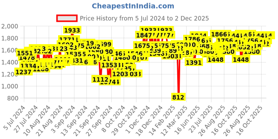 ajio.com hitz T-strap Slip-On Sandals hitz Price History Graph from 5 Jul 2024 to 2 Dec 2025