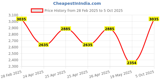 ajio.com hitz Textured Derbys with Lace Fastening hitz Price History Graph from 28 Feb 2025 to 5 Oct 2025