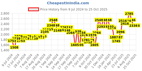ajio.com hitz Textured Sandals with Cutouts hitz Price History Graph from 9 Jul 2024 to 24 Oct 2025