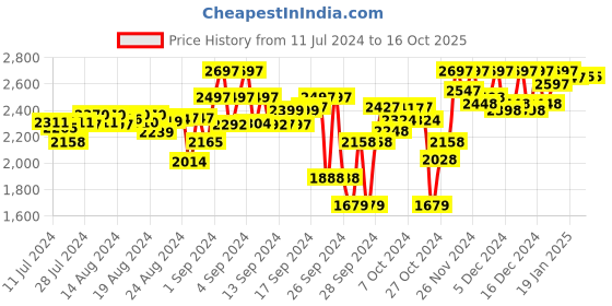 ajio.com hitz Textured Slip-On Formal Shoes with Branding hitz Price History Graph from 11 Jul 2024 to 16 Oct 2025
