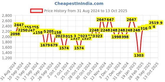 ajio.com hitz Textured Slip-On Formal Shoes with Branding hitz Price History Graph from 31 Aug 2024 to 13 Oct 2025