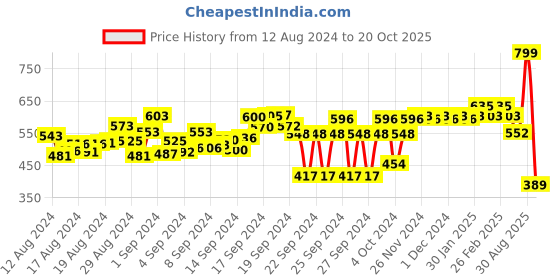 ajio.com hive 91 Abstract Print Tunic hive 91 Price History Graph from 12 Aug 2024 to 20 Oct 2025