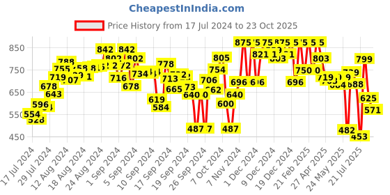 ajio.com hive 91 Abstract Top hive 91 Price History Graph from 17 Jul 2024 to 23 Oct 2025