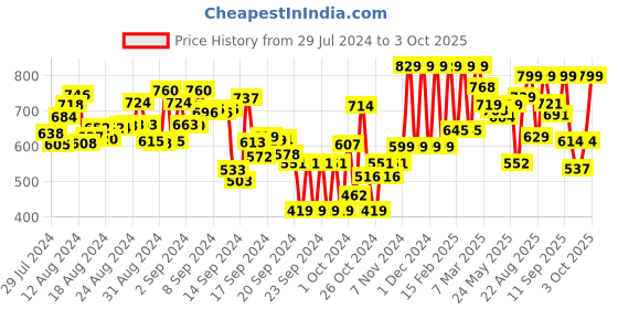 ajio.com hive 91 Abstract Top hive 91 Price History Graph from 29 Jul 2024 to 3 Oct 2025