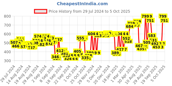 ajio.com hive 91 Checked Button-Down Tunic with Mandarin Collar hive 91 Price History Graph from 29 Jul 2024 to 3 Oct 2025