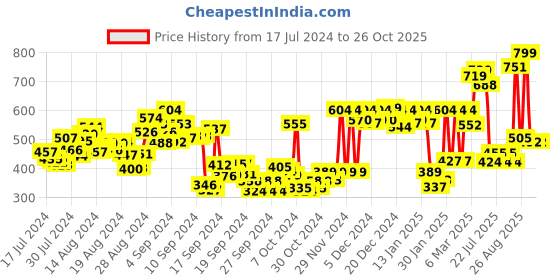 ajio.com hive 91 Checked Collar-Neck Shirt hive 91 Price History Graph from 17 Jul 2024 to 26 Oct 2025