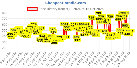ajio.com hive 91 Checked Mandarin Collar Tunic hive 91 Price History Graph from 9 Jul 2024 to 15 Oct 2025