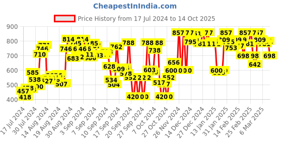 ajio.com hive 91 Checked Tunic with 3/4th Sleeves hive 91 Price History Graph from 17 Jul 2024 to 14 Oct 2025