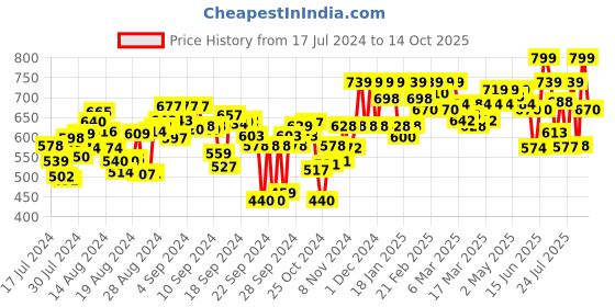ajio.com hive 91 Checked Tunic with Back Tie-Up hive 91 Price History Graph from 17 Jul 2024 to 14 Oct 2025