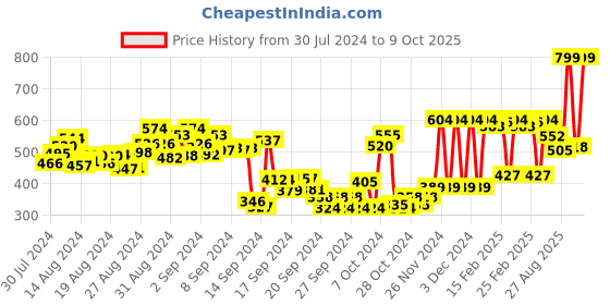 ajio.com hive 91 Checked Tunic with Button Accent hive 91 Price History Graph from 30 Jul 2024 to 9 Oct 2025