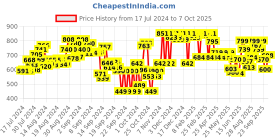 ajio.com hive 91 Checked Tunic with Mandarin Collar hive 91 Price History Graph from 17 Jul 2024 to 7 Oct 2025