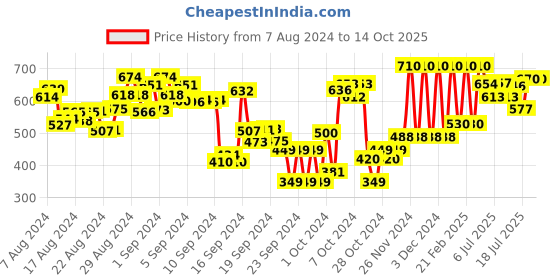 ajio.com hive 91 Checked Tunic with Pintucks hive 91 Price History Graph from 7 Aug 2024 to 14 Oct 2025