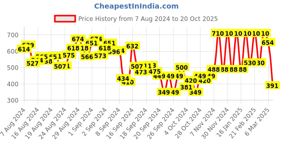 ajio.com hive 91 Checked Tunic with Pintucks hive 91 Price History Graph from 7 Aug 2024 to 20 Oct 2025