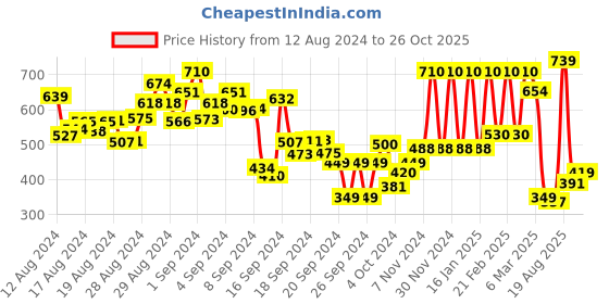 ajio.com hive 91 Checked Tunic with Pintucks hive 91 Price History Graph from 12 Aug 2024 to 26 Oct 2025