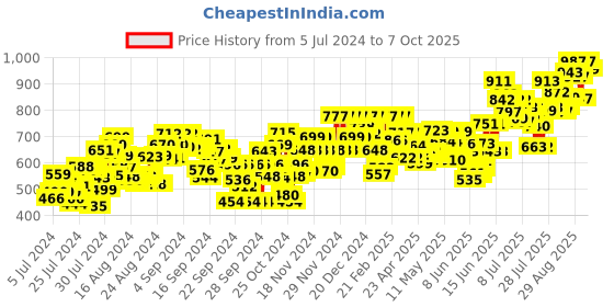 ajio.com hive 91 Checked Tunic with Tie-Up hive 91 Price History Graph from 5 Jul 2024 to 7 Oct 2025