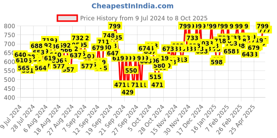ajio.com hive 91 Checked Tunic with Tie-Up hive 91 Price History Graph from 9 Jul 2024 to 7 Oct 2025
